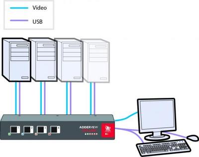 Adder AVSC1102 Secure 2-Port USB VGA KVM Switch (EAL4+/Tempest, CAC Support)
