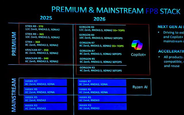 AMD Ryzen 7 449 mobile processor (Gorgon Point) chip